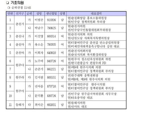 민주당 기초 순위선정지역