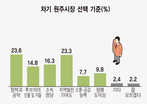 ◇원주시장 여론조사