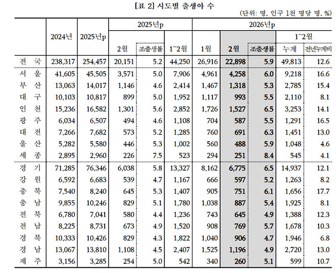 2월 전국 시도별 출생아 수 현황