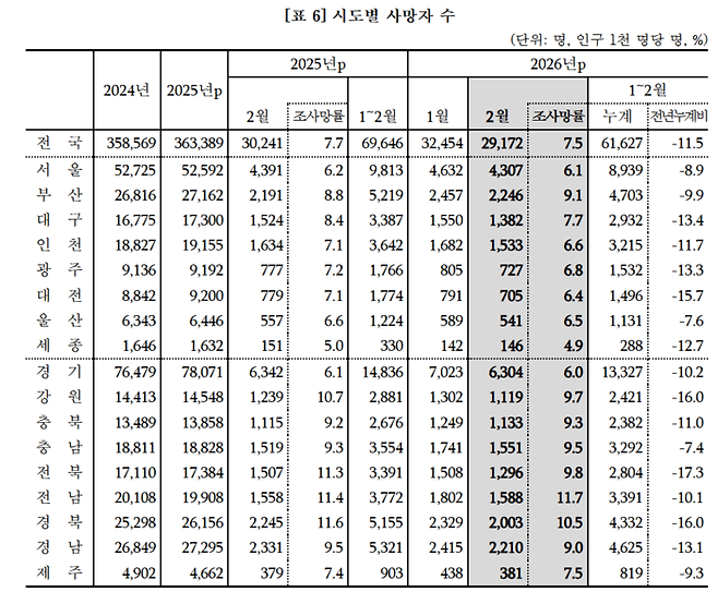 2월 전국 시도별 사망자 수 현황