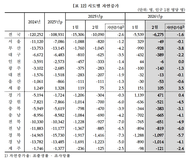 2월 전국 시도별 인구 자연증가 현황