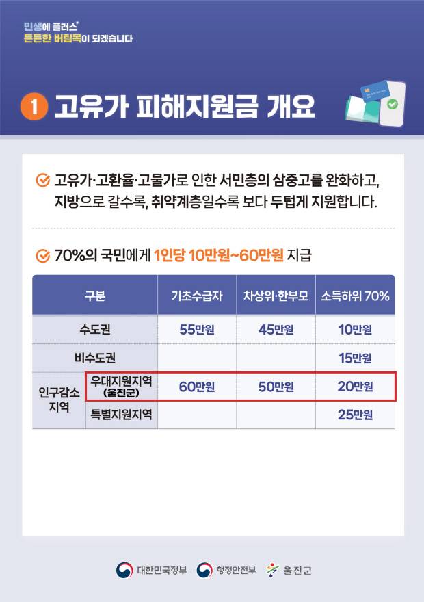 울진군의 고유가 피해지원금 리플렛. 울진군 제공.