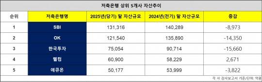 자료=각 사 '2025년 감사보고서'