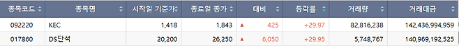 22일 코스피 시장 상한가 종목.(출처=한국거래소)
