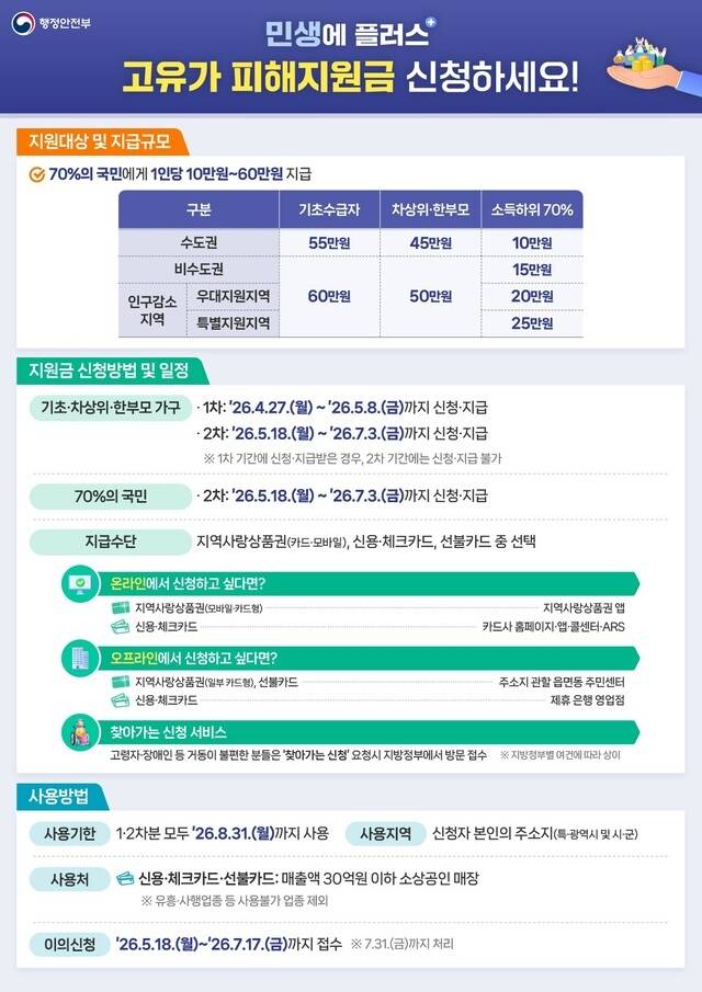 합천군이 정부의 고유가로 인한 국민 생활 부담 완화 정책의 일환으로 오는 27일부터 지급되는 ‘고유가 피해지원금’ 지급을 앞두고 지역 내 금융기관과 업무협약을 체결해 신속한 업무처리를 위한 준비에 총력을 기울이고 있다. 합천군 제공.