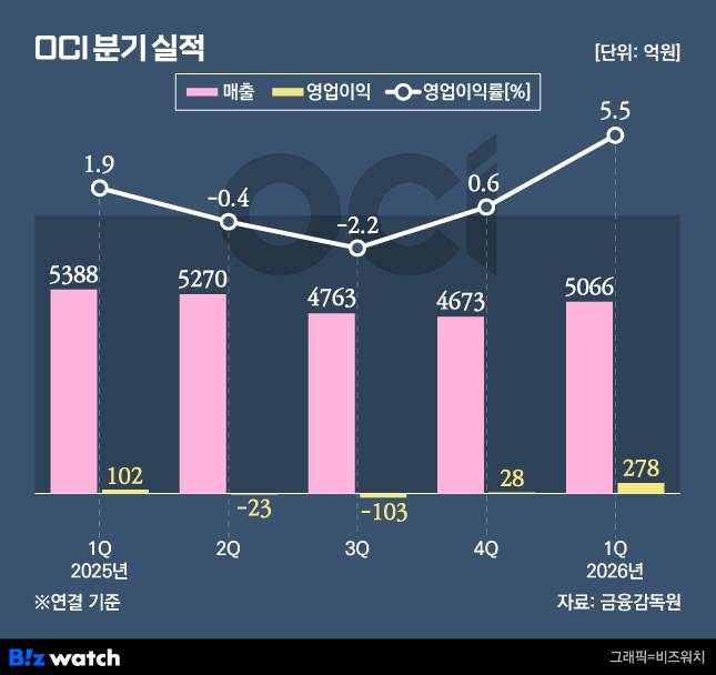 OCI 분기 실적 변화./그래픽=비즈워치