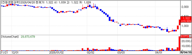 진원생명과학 차트(자료=KG제로인 MP닥터)