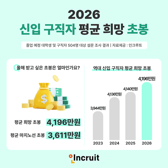 신입 구직자 평균 희망 초봉