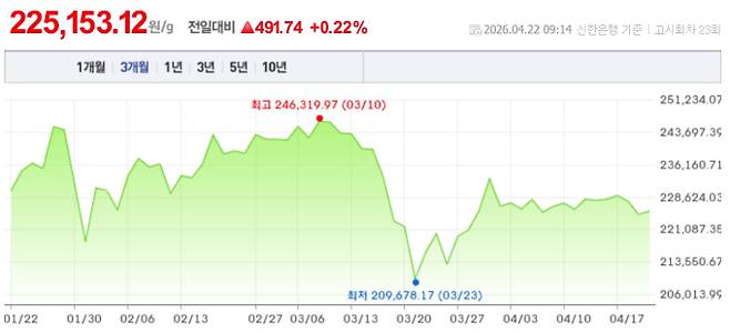 오늘 금시세, 국제 금가격, 금값추이 ©신한은행