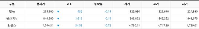 한국거래소(KRX) 금시장 국내 금 시세, 국제 금값 bnt, 한국거래소 금시세(금값) 0.19% 하락