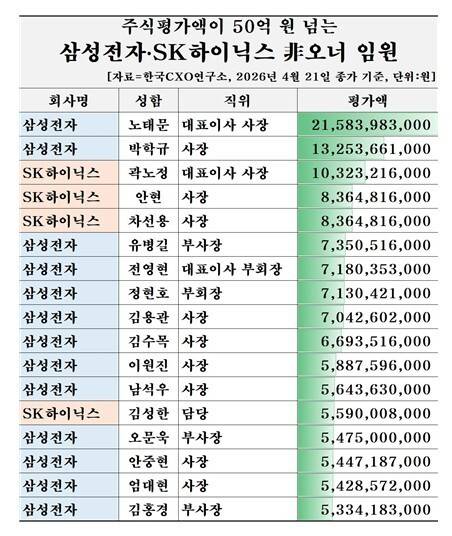 주식평가액이 50억원 넘는 삼성전자·에스케이(SK)하이닉스 비오너 임원 명단. 한국시엑스오연구소