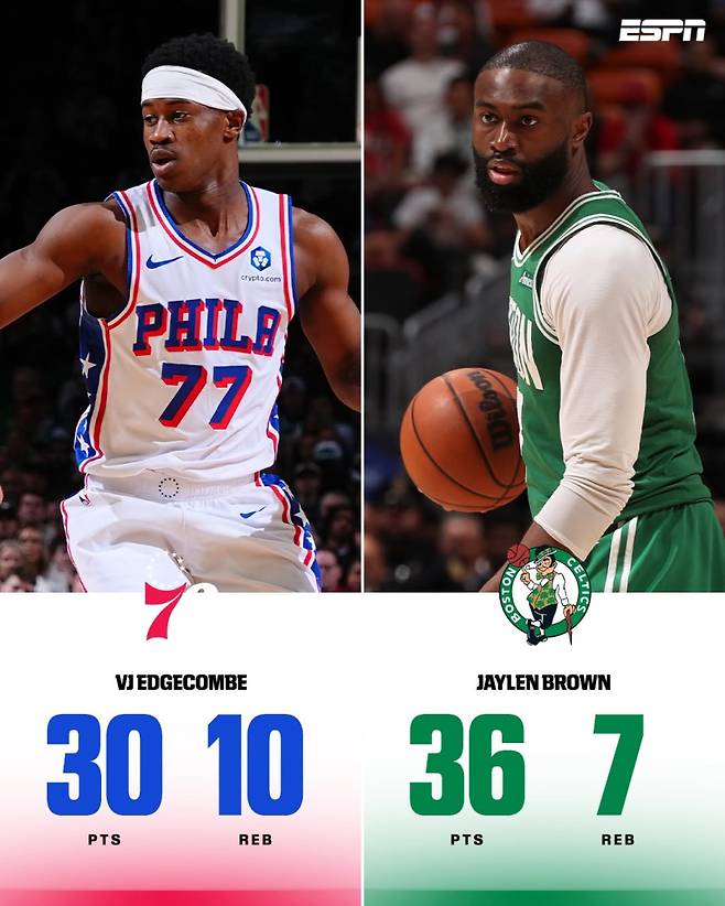 필라델피아가 22일 TD가든에서 열린 보스턴과의 동부콘퍼런스 PO 1라운드 2차전서 엣지컴의 30점 활약을 앞세워 111-97로 이겼다. 보스턴 브라운의 36점 활약은 빛이 바랬다. 사진=ESPN SNS