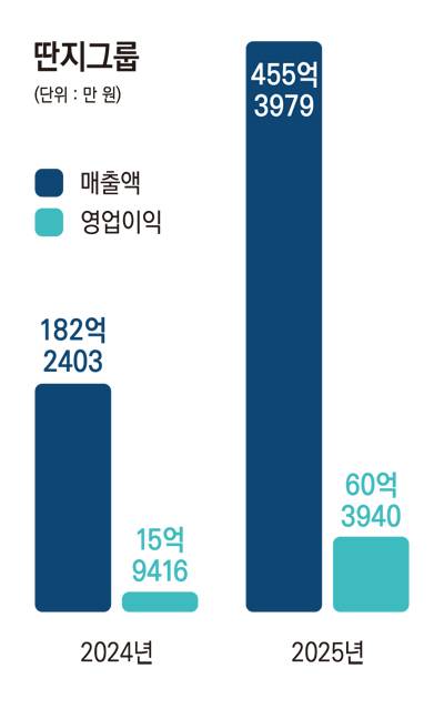▲ 딴지그룹 매출액, 영업이익 그래프. 그래픽=안혜나 기자 자료=전자공시시스템
