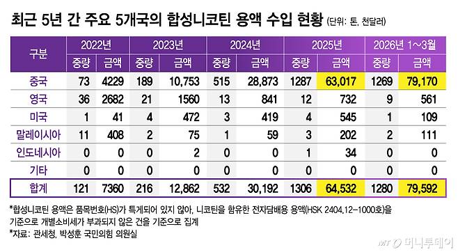 최근 5년 간 주요 5개국의 합성니코틴 용액 수입 현황/그래픽=김지영
