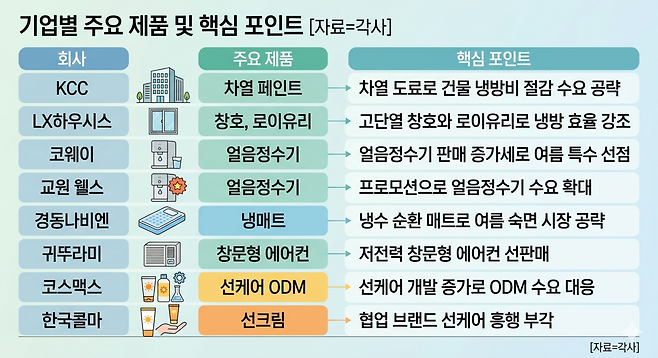 국내 중견·중소기업들이 폭염시장에 대비한 시장 선점 경쟁에 돌입했다. [자료=각사]