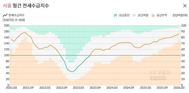 서울 월간 전세수급지수. [KB부동산 제공]