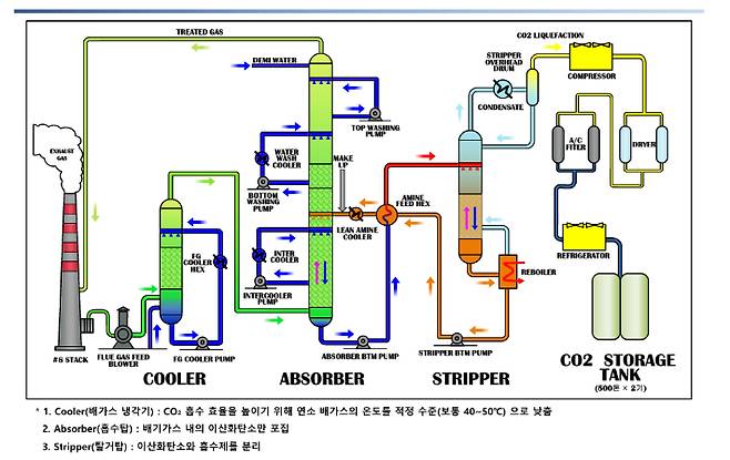 CCU(탄소포집활용) 공정도. 굴뚝부터 냉각기, 흡수탑, 탈거탑까지 연결된 설비는 저장탱크 반대편에 위치해 있다. 금호석유화학 제공
