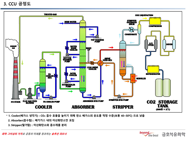 탄소포집활용저장(CCUS) 설비 개념도. 자료=금호석유화학