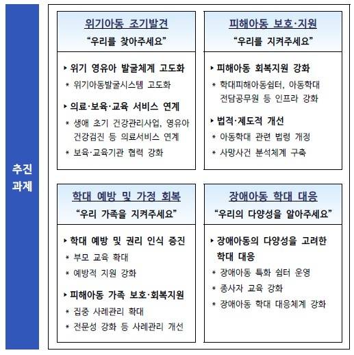 아동학대 예방 및 대응 강화 추진 과제 [보건복지부 제공]