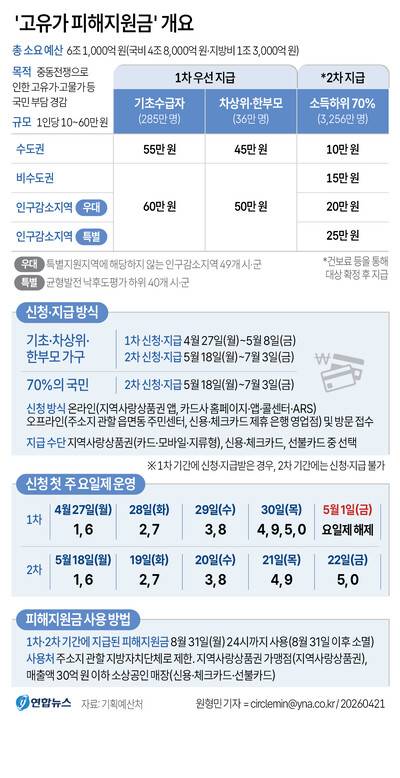 [그래픽] '고유가 피해지원금' 개요. 연합뉴스