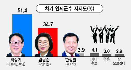 ◇차기 인제군수 지지도