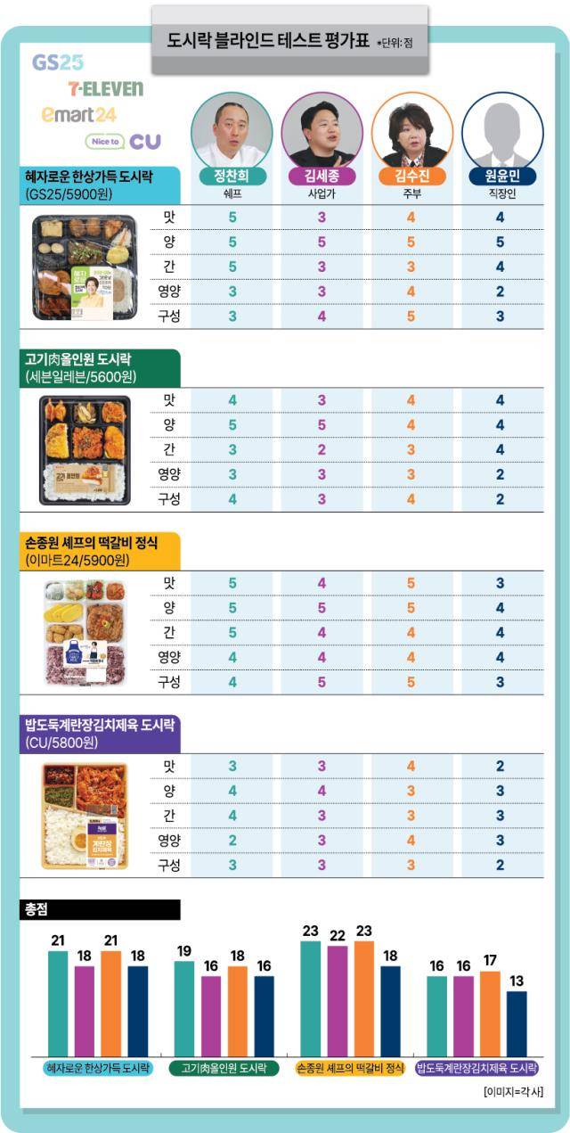 아주경제 탐사보도팀이 지난 15일 편의점 대표 도시락 4종을 블라인드 테스트 한 결과.[그래픽=아주경제]