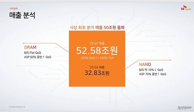 SK하이닉스 1분기 실적. / SK하이닉스 제공