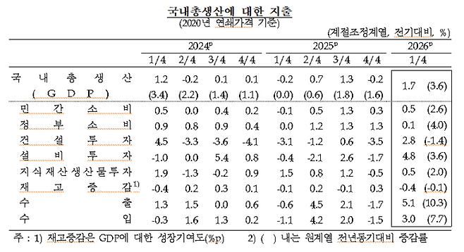 표=한국은행.