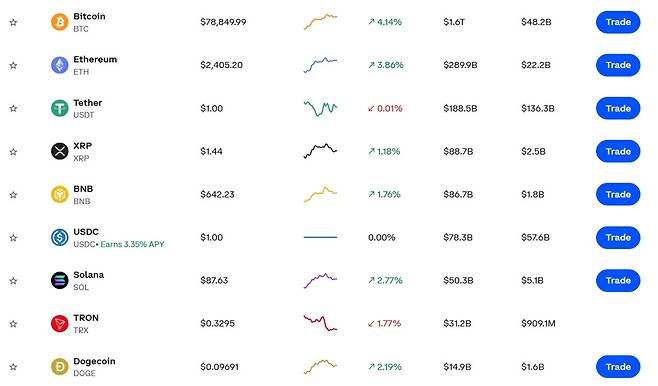 코인 상승장…비트코인·이더리움 등 코인 시세는? 비트코인·리플·솔라나도 동반 상승…코인 가격·시세 관심(출처=코인베이스 캡처)