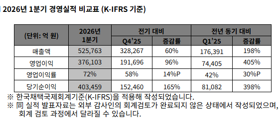 1분기 경영실적 표(자료제공=SK하이닉스)
