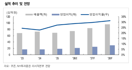 (출처=NH투자증권)