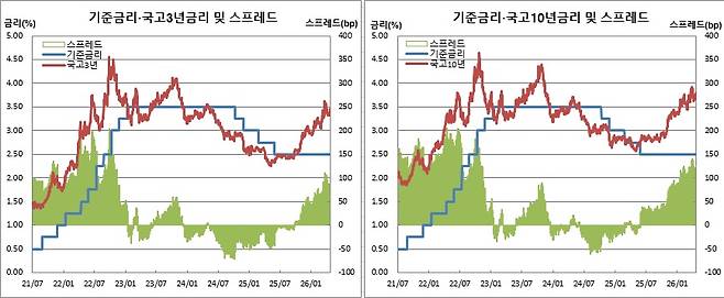 (한국은행, 금융투자협회)