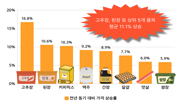 한국소비자단체협의회 물가감시센터가 조사한 서울‧경기 지역 생활필수품 중 2025년 1분기 대비 2026년 1분기 평균 가격 상승률 상위 8개 품목 표.(사진제공=한국소비자단체협의회)