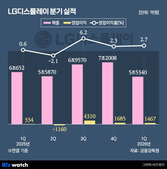 LG디스플레이 분기 실적 변화./그래픽=비즈워치