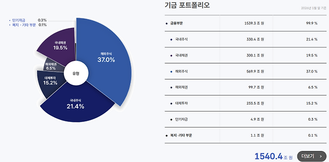 국민연금 포트폴리오 현황 (자료=국민연금)
