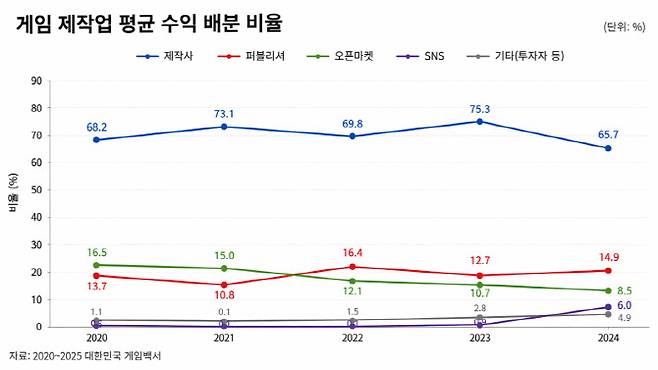 생성형 AI 제작 이미지 (통계 출처=2020~2025 대한민국 게임백서)