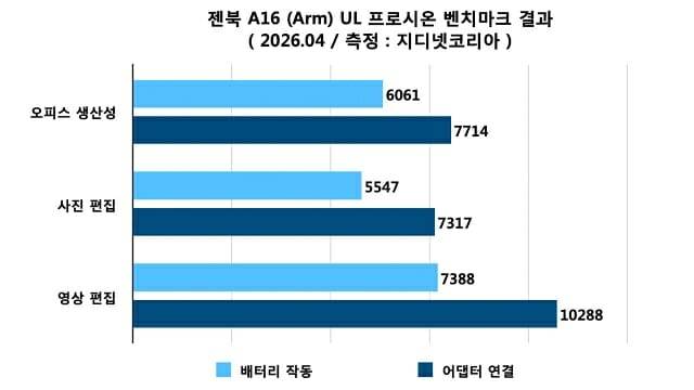 젠북 A16 UL 프로시온 벤치마크 결과. (자료=지디넷코리아)