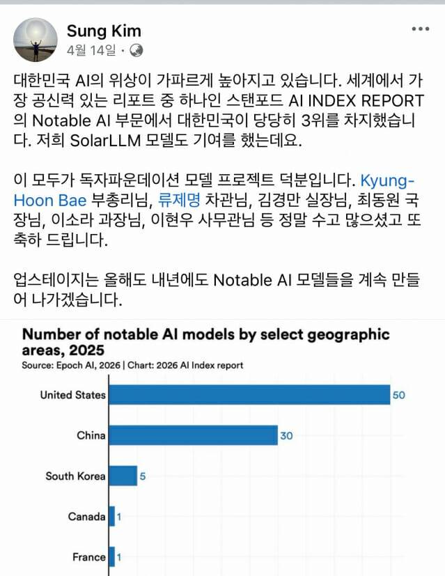 스탠퍼드가 지난 14일 '주목할 만한 AI'에 한국 모델이 5개가 포함됐다는 사실을 공개했을 당시 김성훈 업스테이지 대표가 자신의 페이스북에 올린 글 (사진=김성훈 대표 페이스북 캡처)
