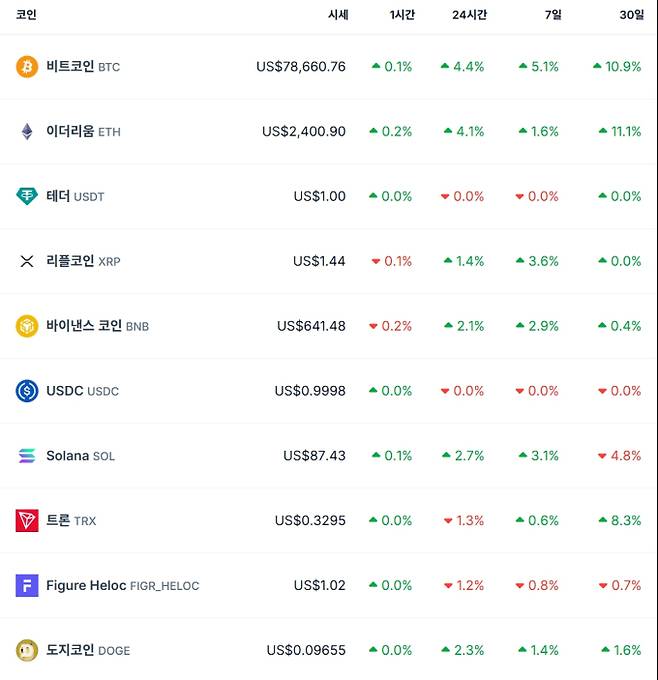비트코인 시세…이더리움·리플·솔라나·테더·바이낸스·도지 가격 코인게코