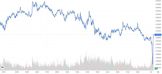 오늘의 금값시세 TV 국제 금시세 0.24% 하락 (4731달러)