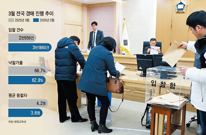 경기도 의정부지법 고양지원 경매 법정을 찾은 응찰자들이 관련 서류를 작성해 입찰함에 넣고 있다. 최근 부동산 경기 침체로 경매 물건이 늘고 있다. /조선일보 DB, 그래픽=김현국