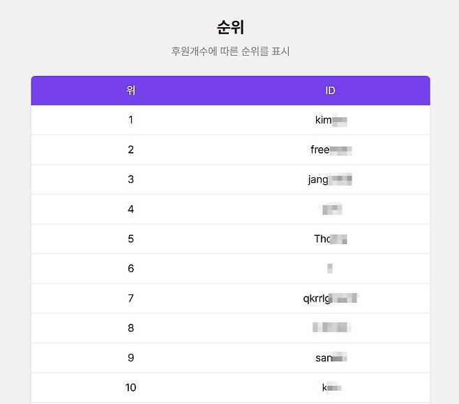 미국 델라웨어주에 본사를 두고 성착취물과 음란물을 중개하는 플랫폼 P 애플리케이션(앱)의 상위권 이용자 중 상당수가 한국인으로 추정되는 계정으로 나타났다. P 앱 화면 캡처