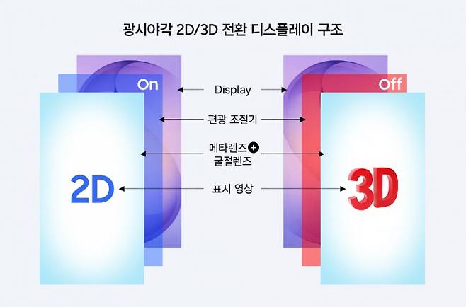 연구팀이 개발한 메타렌즈 기반 디스플레이는 전압 인가에 따라 2차원(2D) 영상과 3차원(3D) 영상 모드를 간편히 전환할 수 있다. 편광 조절기가 켜진(On) 상태에서는 메타렌즈가 오목렌즈로 작동해 렌즈 광력을 상쇄해 선명한 2D 영상을 제공한다. 반대로 꺼진(Off) 상태에서는 메타렌즈가 볼록렌즈로 전환되어 렌티큘러 렌즈와 결합하며 100도 광시야각의 3D 입체 영상을 구현한다. 삼성전자 뉴스룸 제공