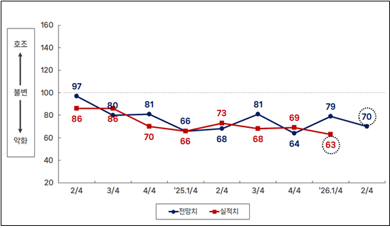최근 2년간 부산지역 제조업 분기별 BSI 실적 및 전망 추이. 부산상공회의소 제공
