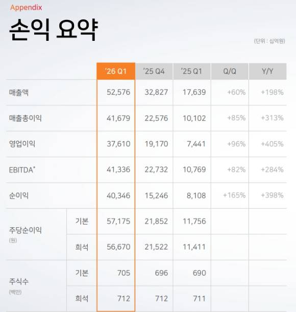 SK하이닉스의 1분기 실적 손익 요약표. [사진=SK하이닉스]