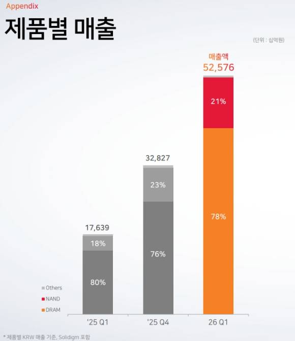 SK하이닉스의 1분기 제품별 매출. [사진=SK하이닉스]
