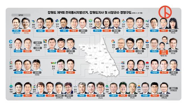 ▲ 강원도 제9회 전국동시지방선거, 강원도지사 및 시장군수 경쟁구도. 그래픽/홍석범