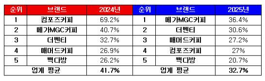 저가 커피 브랜드별 매출총이익률. 사진=오세성 기자