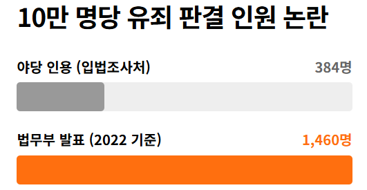 법무부는 야당이 인용한 UN 데이터가 국가별 전과 기준 차이를 반영하지 못해 실제보다 과소평가되었다고 지적함