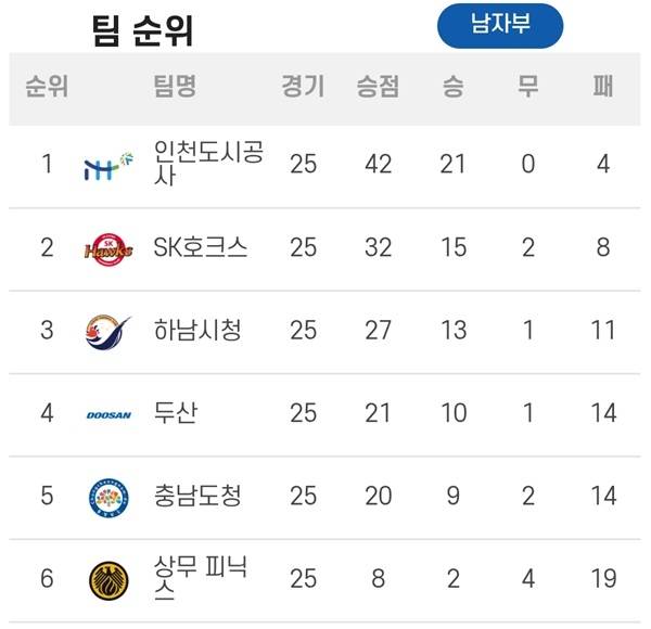 사진 신한 SOL Bank 25-26 핸드볼 H리그 남자부 정규리그 최종 순위, 사진 제공=한국핸드볼연맹